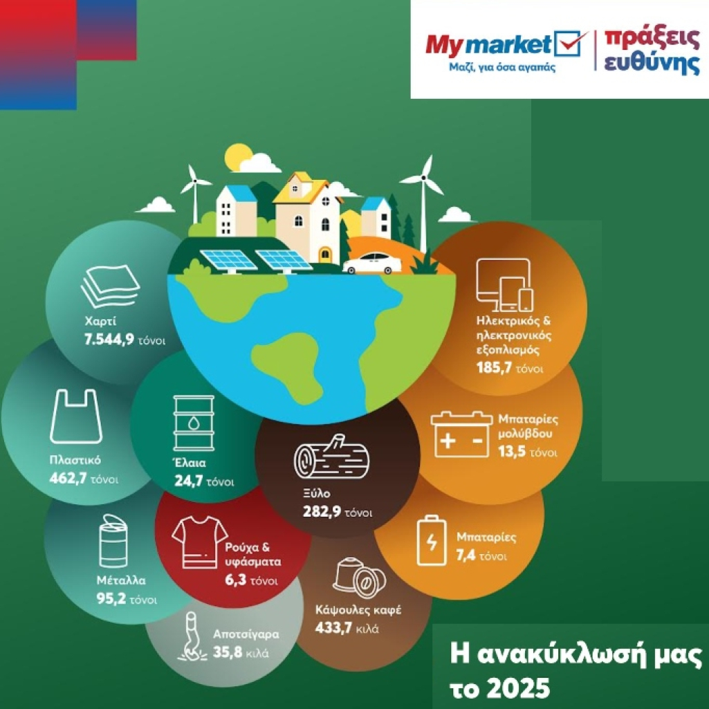 Παγκόσμια Ημέρα Ανακύκλωσης: Η METRO δίνει νέα ζωή σε χιλιάδες τόνους υλικών