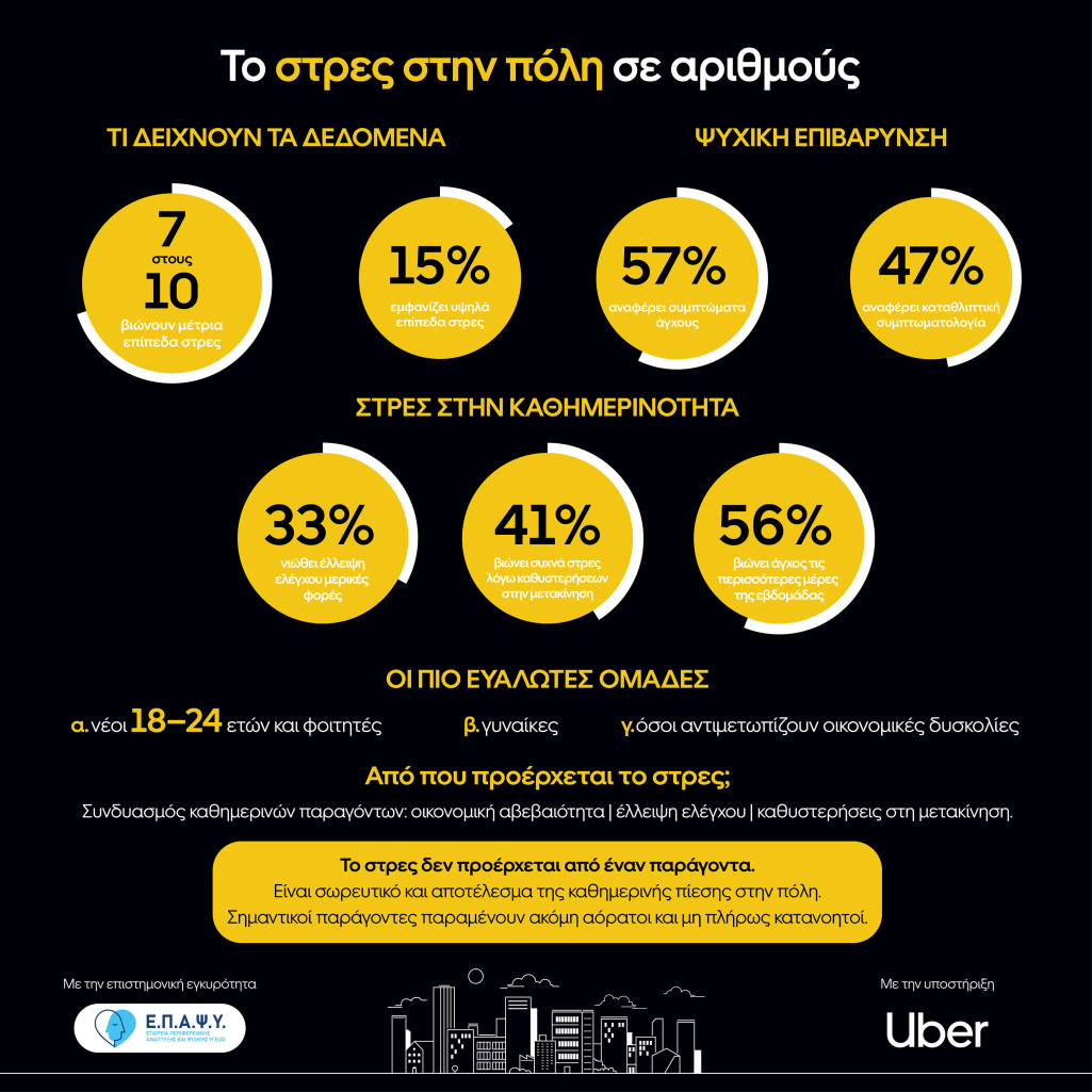 Αν αισθάνεσαι πιεσμένη στην πόλη δεν είναι η ιδέα σου - 7 στους 10 πολίτες δηλώνουν στρες 