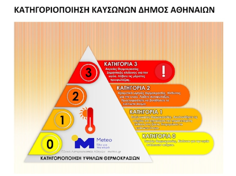 Πίνακας ταξινόμησης των καυσώνων του Δήμου Αθηναίων