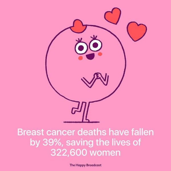 Οι θάνατοι από καρκίνο του μαστού μειώθηκαν κατά 39%, σώζοντας τις ζωές 322.600 γυναικών