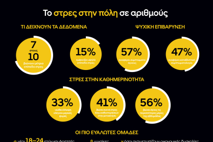Αν αισθάνεσαι πιεσμένη στην πόλη δεν είναι η ιδέα σου - 7 στους 10 πολίτες δηλώνουν στρες 